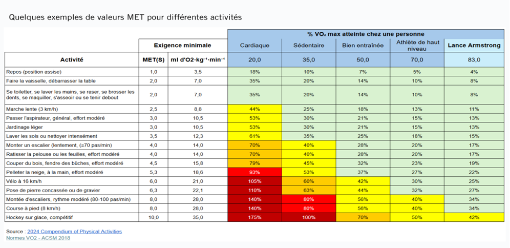 tableau-valeurs-met-differentes-activites